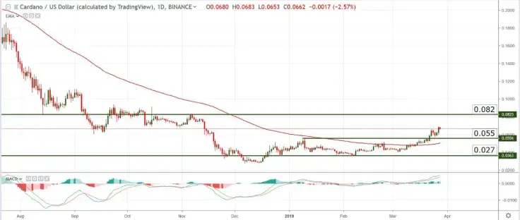 ADA/USD chart by TradingView