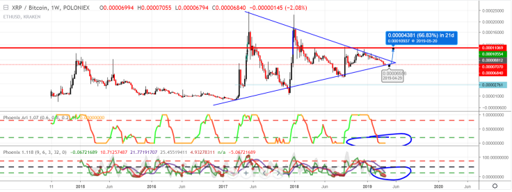 XRP/BTC is likely to grow by 60%
