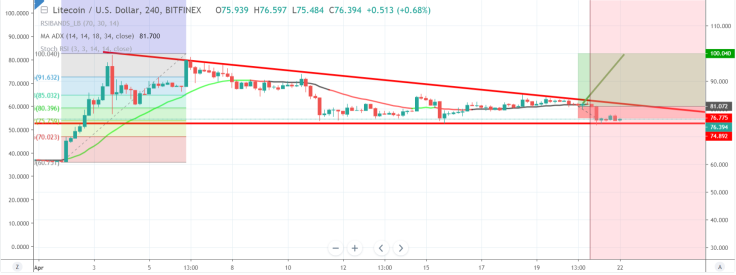 LTC can bring you 20% short-term profit!