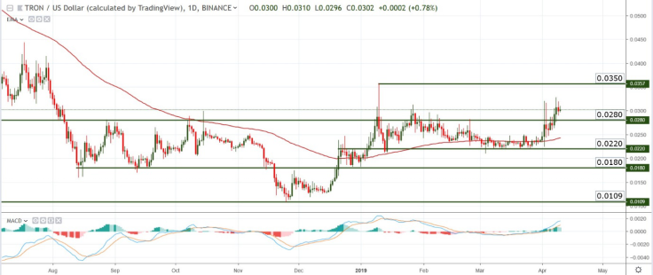 TRX/USD chart by TradingView