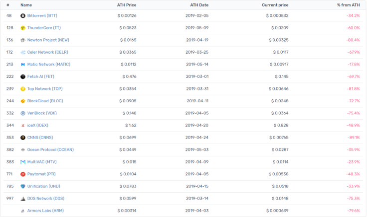 Exchange Analysis