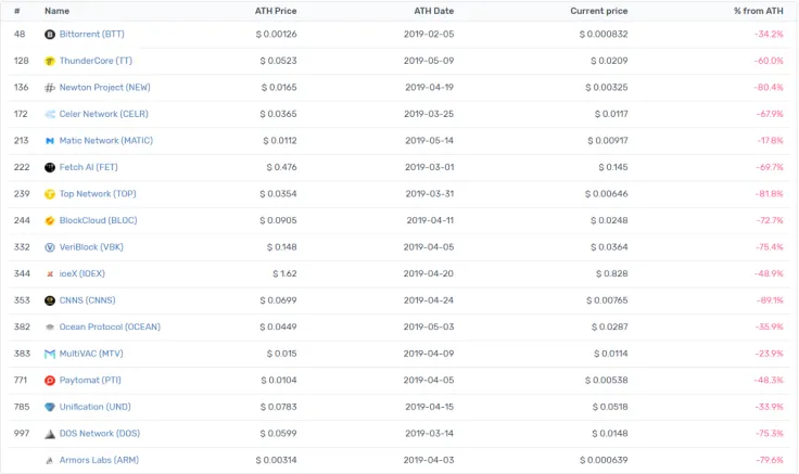 Exchange Analysis