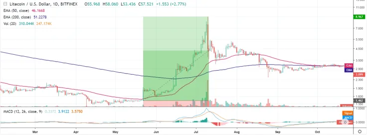 Litecoin price in 2015 – The same pattern is being followed now