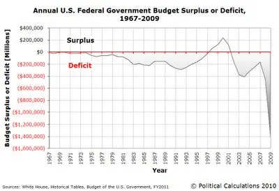 Budget surpluses 