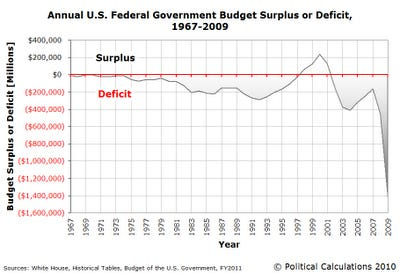 Budget surpluses