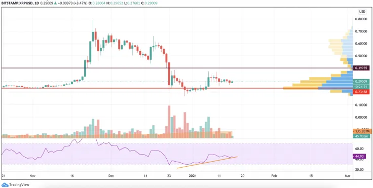 XRP/USD chart by TradingView