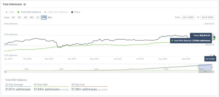 Total Bitcoin addresses