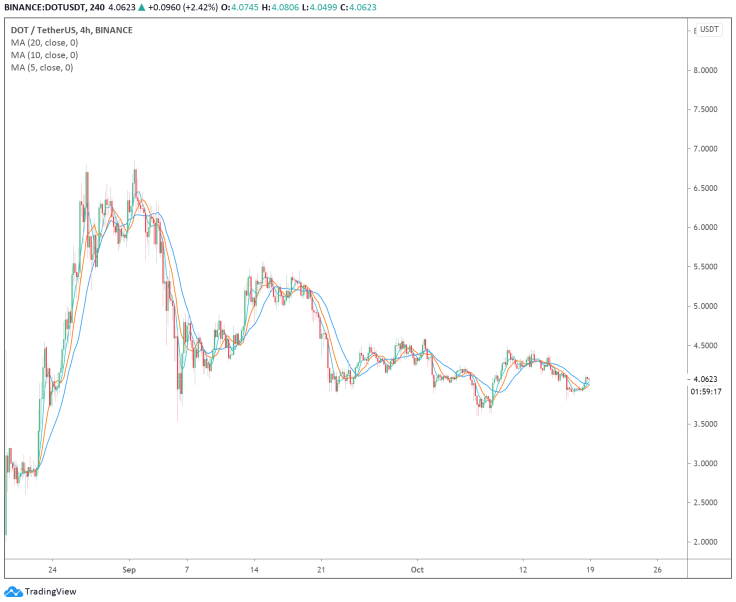 The price chart of Polkadot since its Binance listing