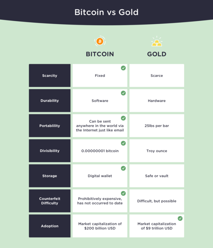 The difference between Bitcoin and gold