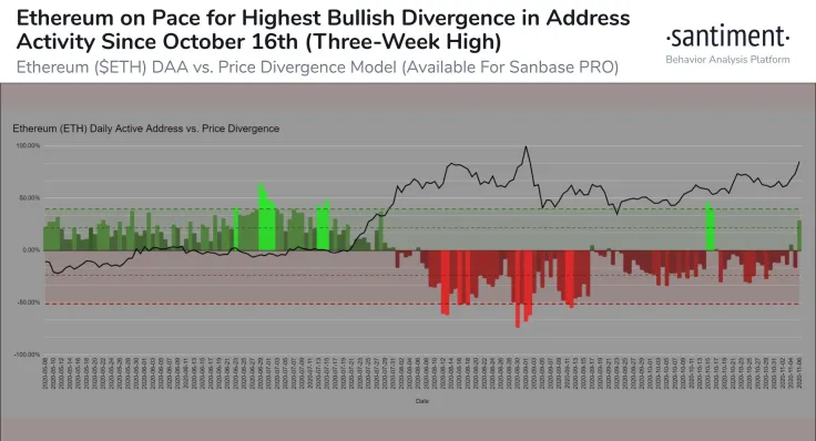 Ethereum daily active addresses against price divergence
