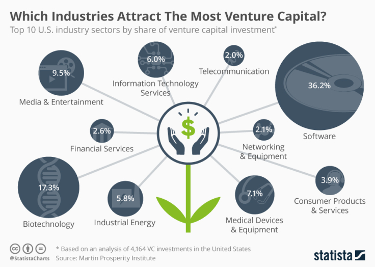 Venture capital