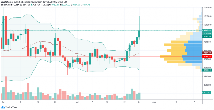 TradingView tarafından BTC / USD Grafiği