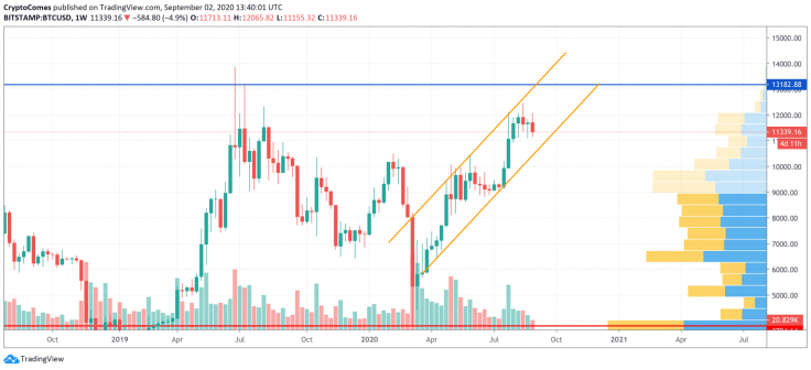 BTC/USD chart by TradingView