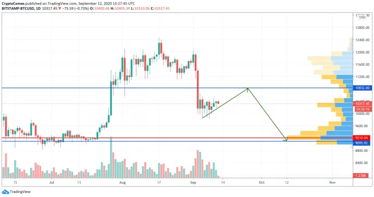 BTC/USD chart by TradingView