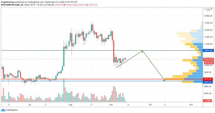 BTC/USD chart by TradingView