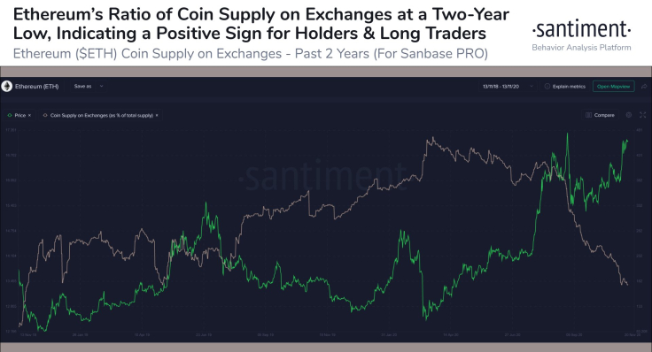The ratio of Ethereum coin supply on exchanges