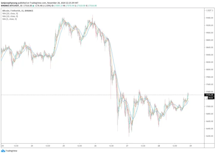 The 15-minute price chart of Bitcoin