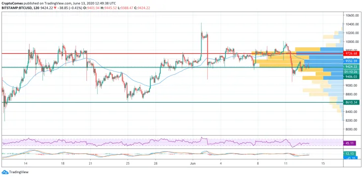 BTC/USD chart by TradingView