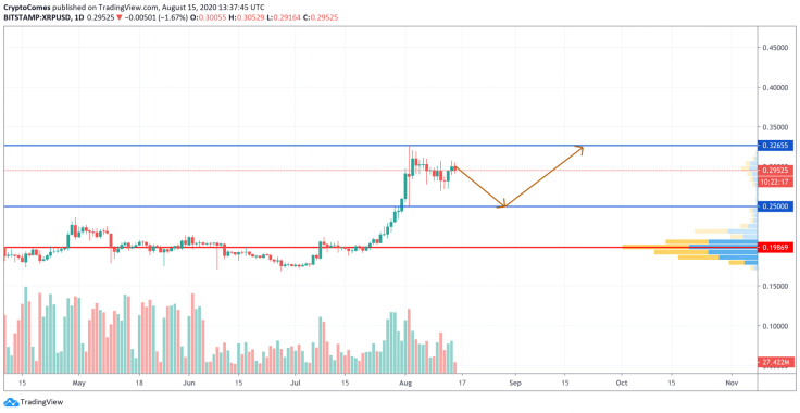 XRP/USD chart by TradingView