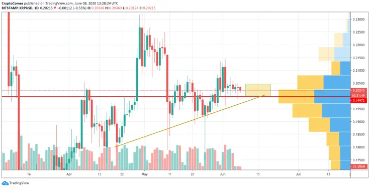 XRP/USD chart by TradingView