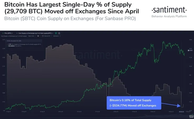 The largest single-day percentage of supply moved for Bitcoin