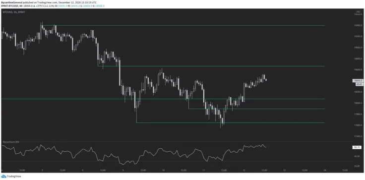 The Bitcoin price chart with RSI and technical levels