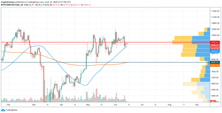 BTC/USD chart by TradingView