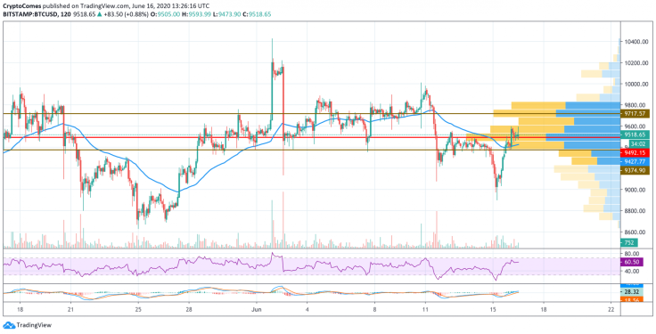 BTC/USD chart by TradingView
