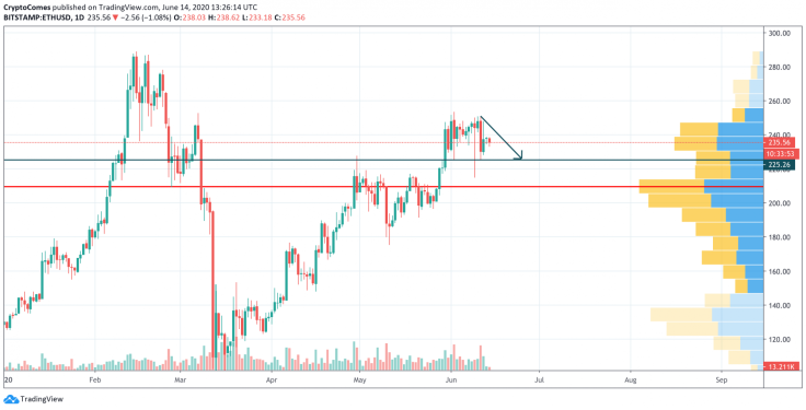 ETH/USD chart by TradingView