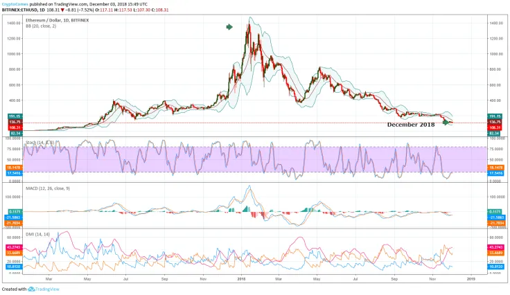 Ethereum price prediction