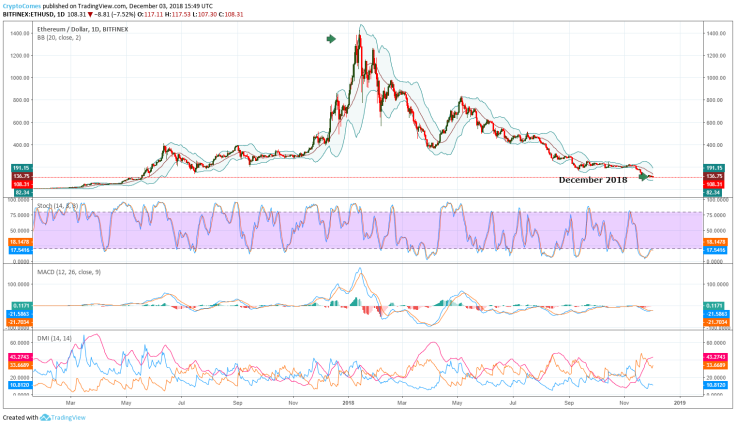 Ethereum price prediction