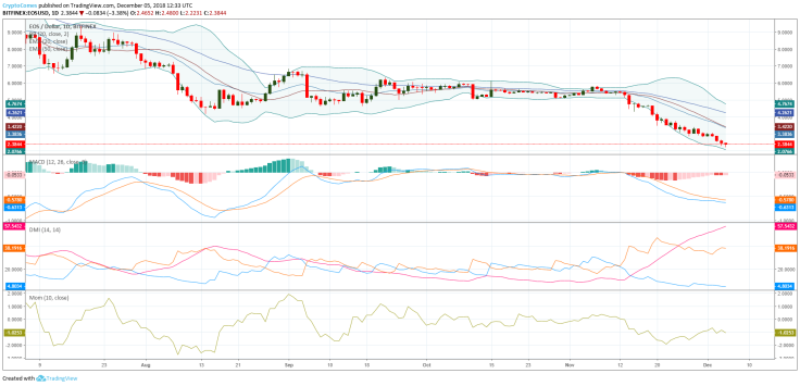 EOS coin price prediction