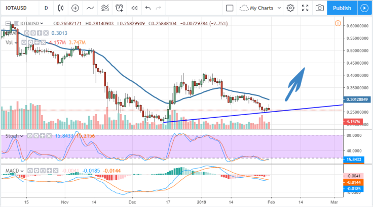  IOTA/USD chart