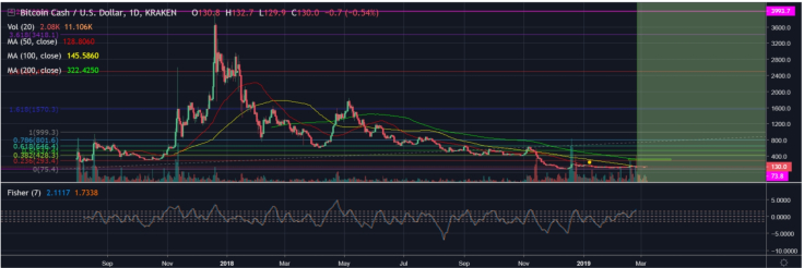$300 doesn’t seem to be a realistic BCH price