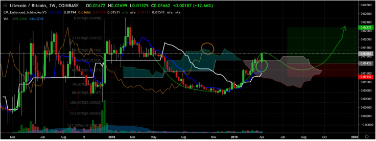 Litecoin has potential to reach 0.03 BTC by summer 2019