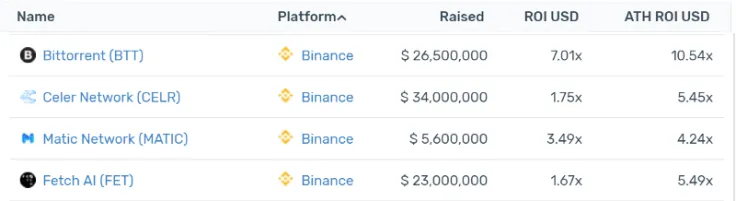 Binance Current AVG ROI: 248%