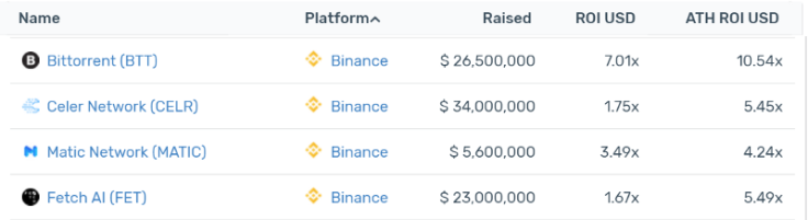 Binance Current AVG ROI: 248%