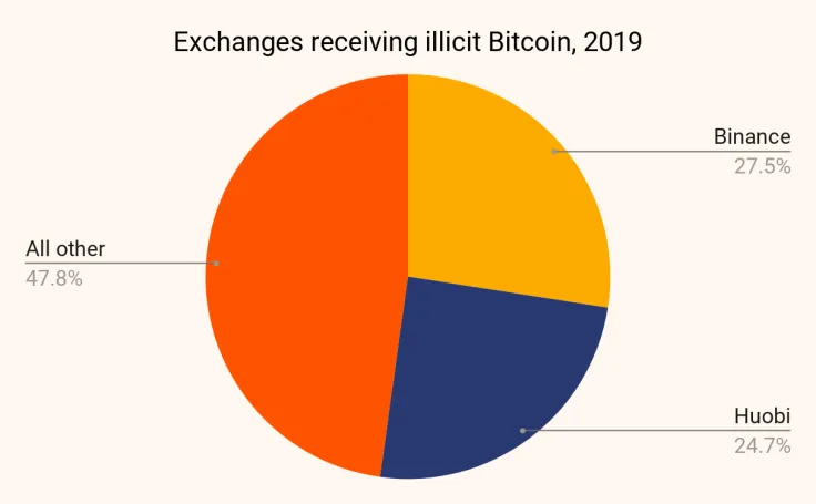 Binance, Huobi