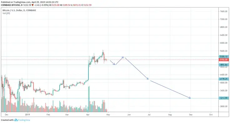 Bitcoin price bottom prediction in 2019