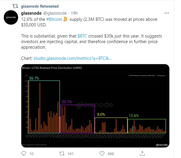 2,300,000 Bitcoins (BTC) moved over $30,000