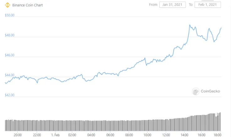 BNB reaches all-times-high
