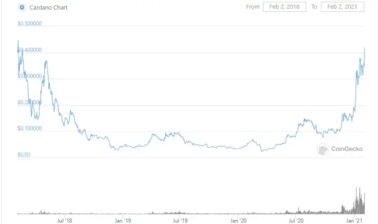 Cardano (ADA) price revisits 2018 highs