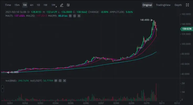 BNB is at all-times high over $148