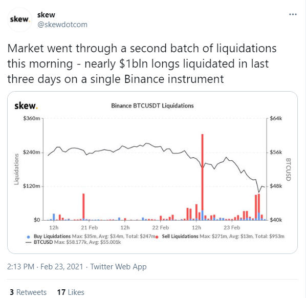 Binance sees $1bln in Bitcoin (BTC) long positions liquidated