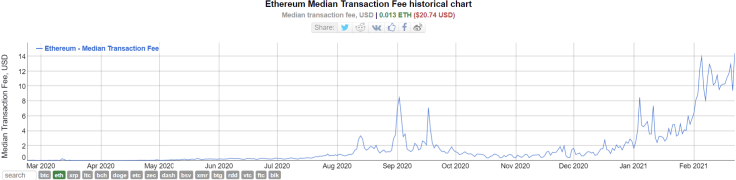 Ethereum transactions fees go through the roof