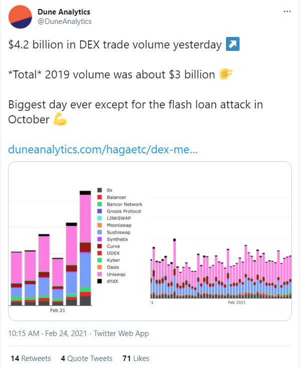 DEX daily trading volume rocketed over $4 billion 