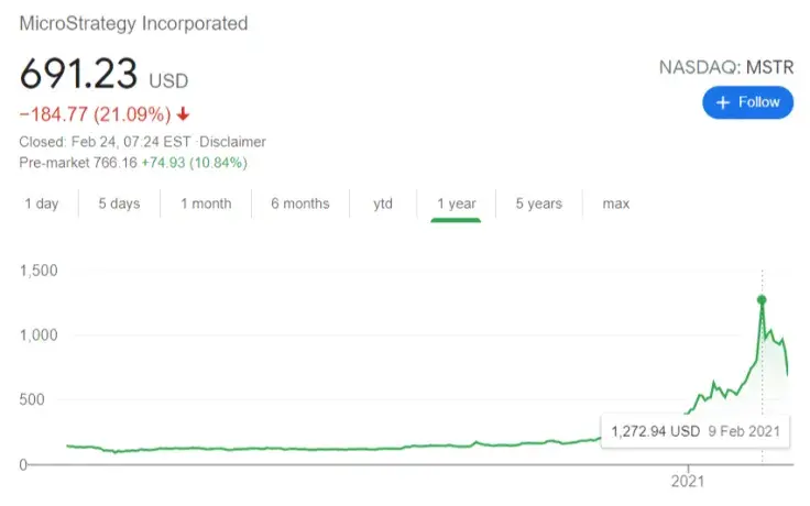 Microstrategy MSTR stocks in correction