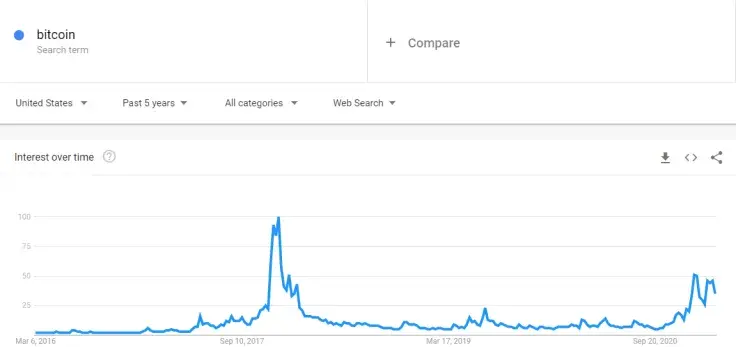 Google Trends: BTC is half as popular as it was in 2017
