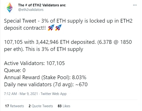 3% of Ethereum (ETH) supply now staked