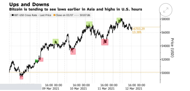 Bloomberg: Asian sessions openings coincided with Bitcoin (BTC) lows